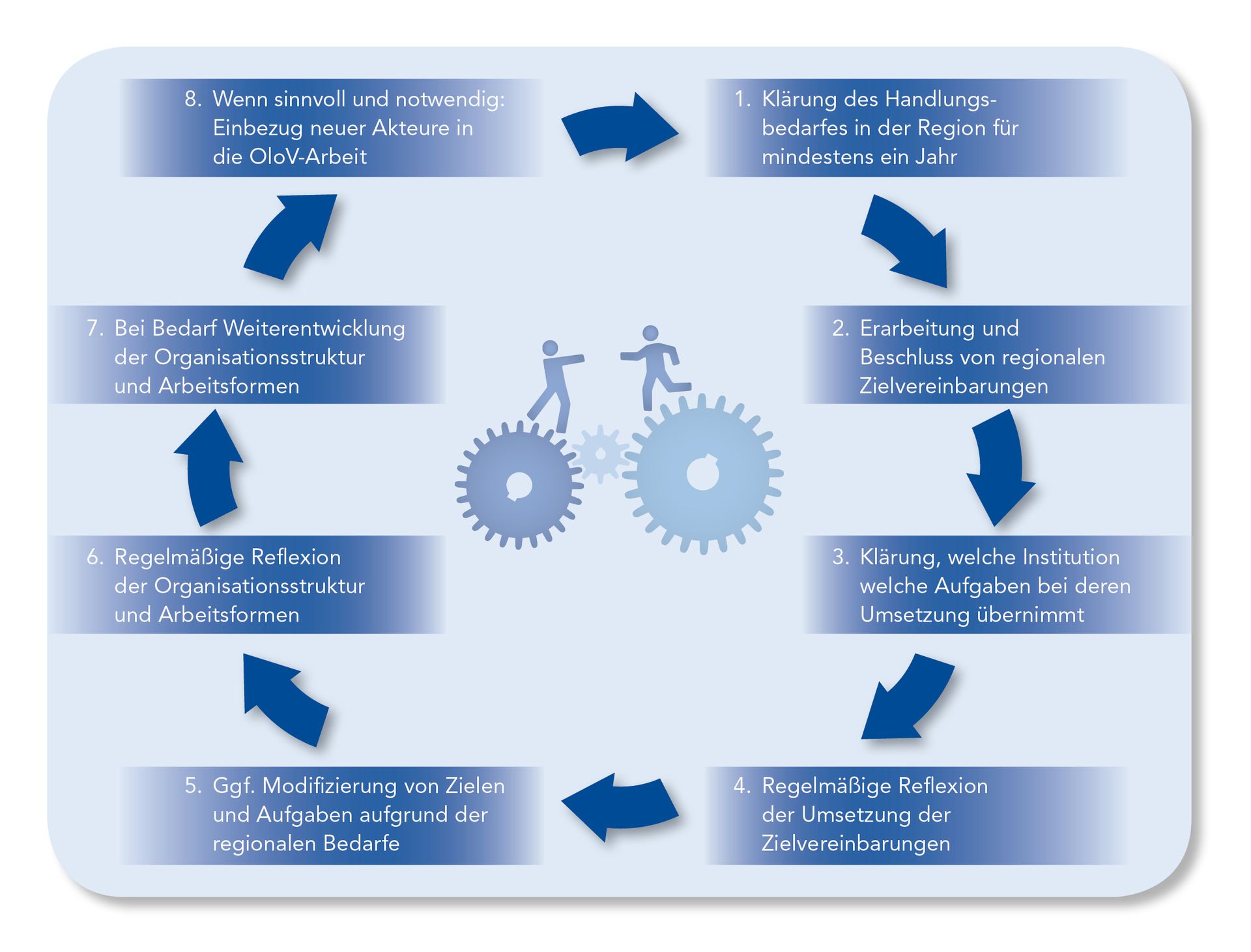 Das Schaubild zeigt den idealen Arbeitszyklus einer Regionalen Steuerungsgruppe.